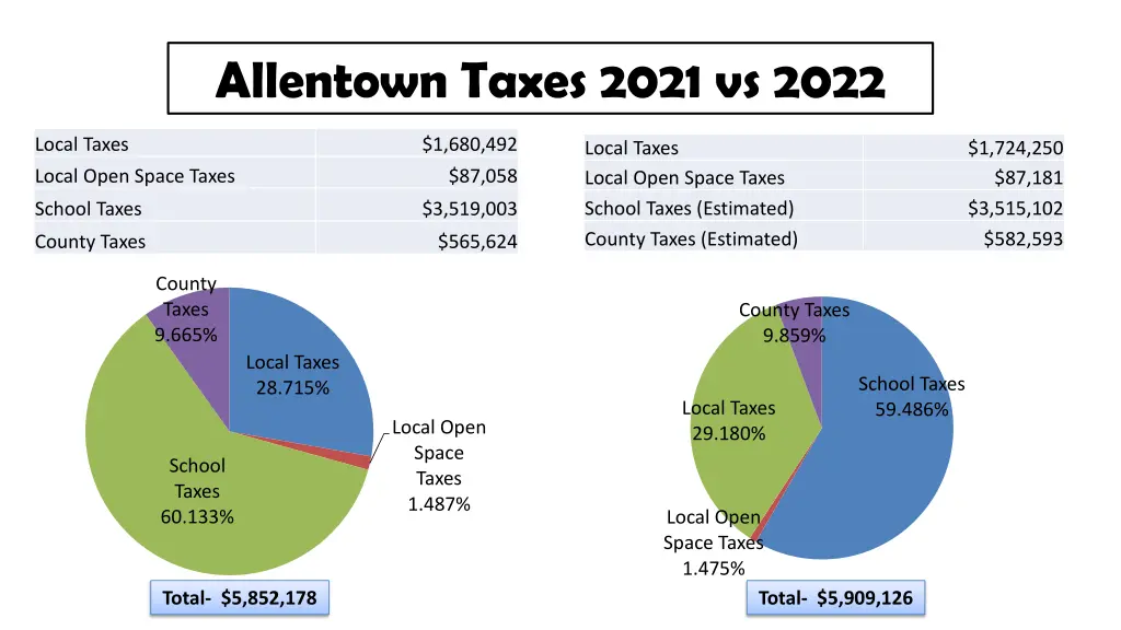 allentown taxes 2021 vs 2022