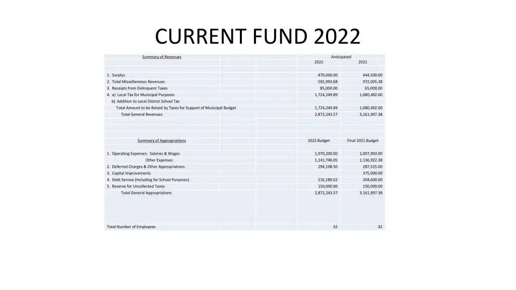 summary of revenues current fund 2022