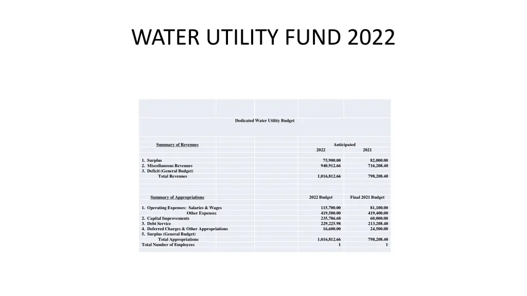 water utility fund 2022