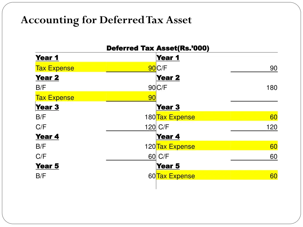 accounting for deferred tax asset