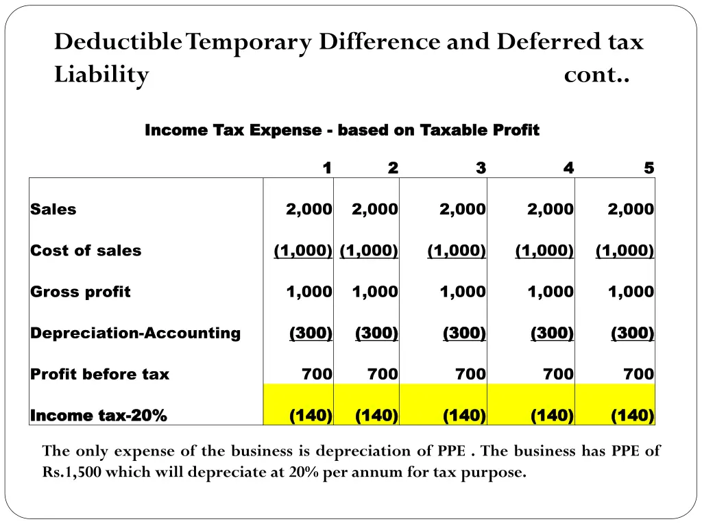 deductible temporary difference and deferred 1