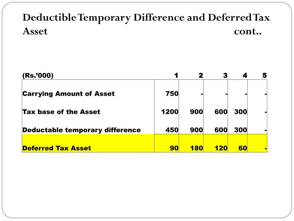deductible temporary difference and deferred 3