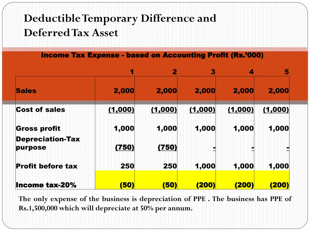 deductible temporary difference and deferred