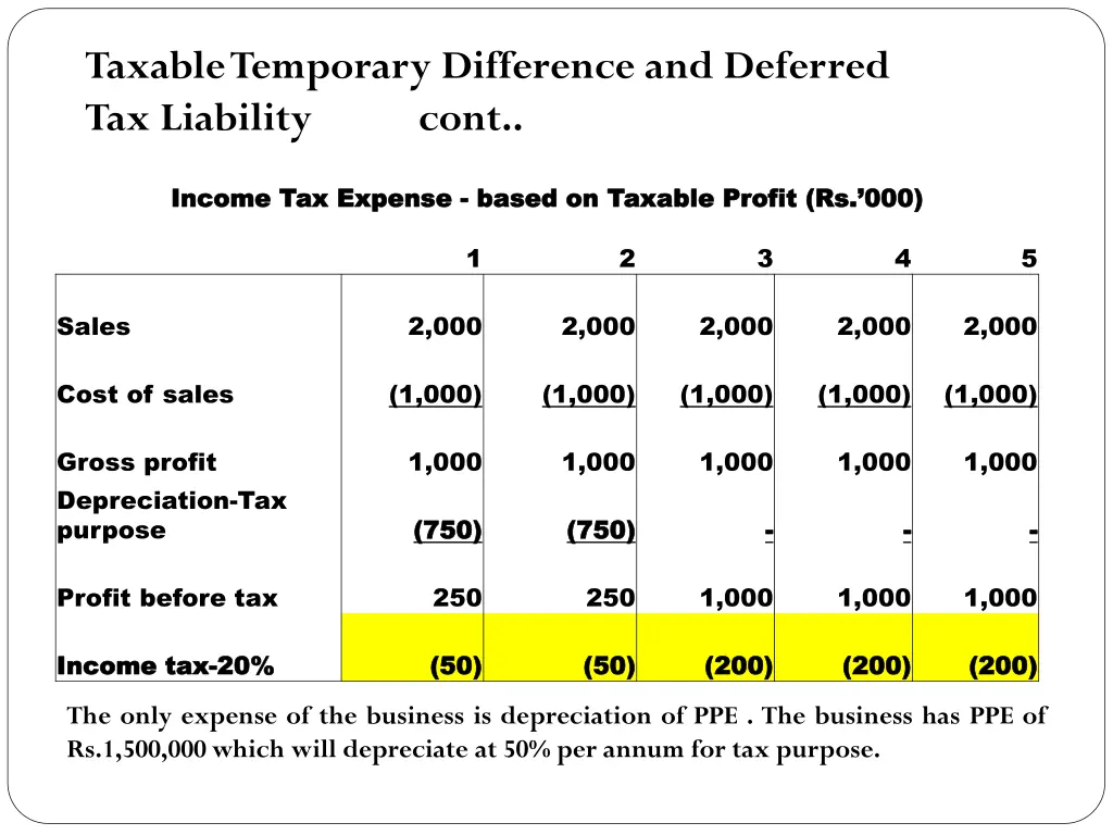 taxable temporary difference and deferred 1