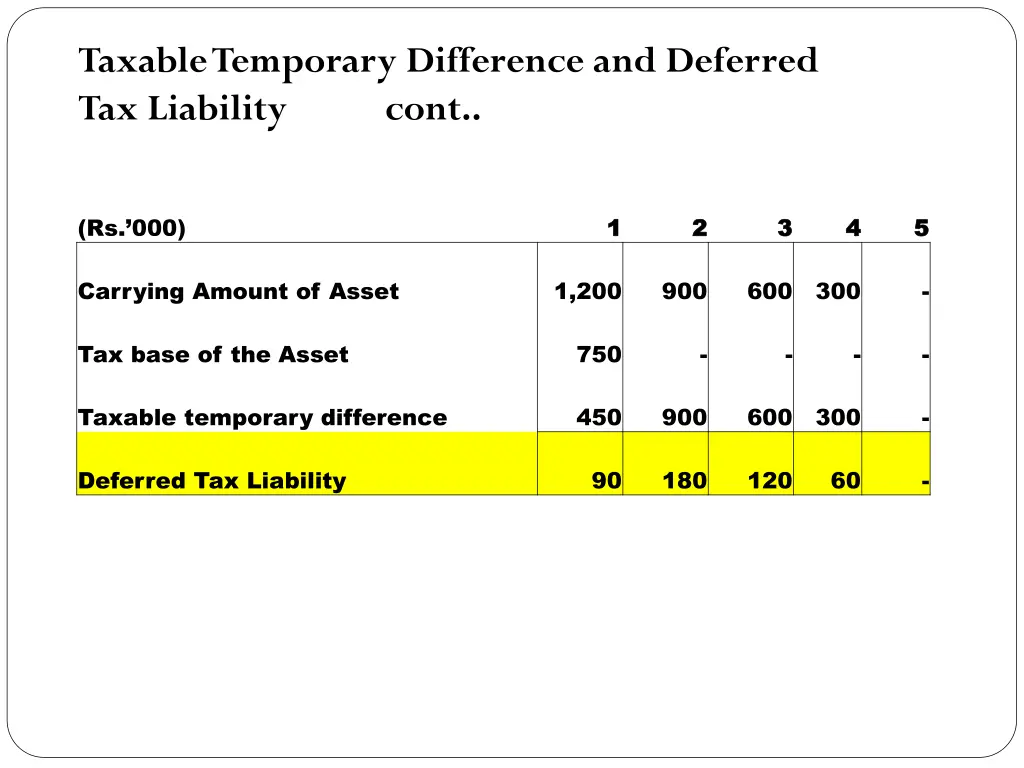 taxable temporary difference and deferred 3