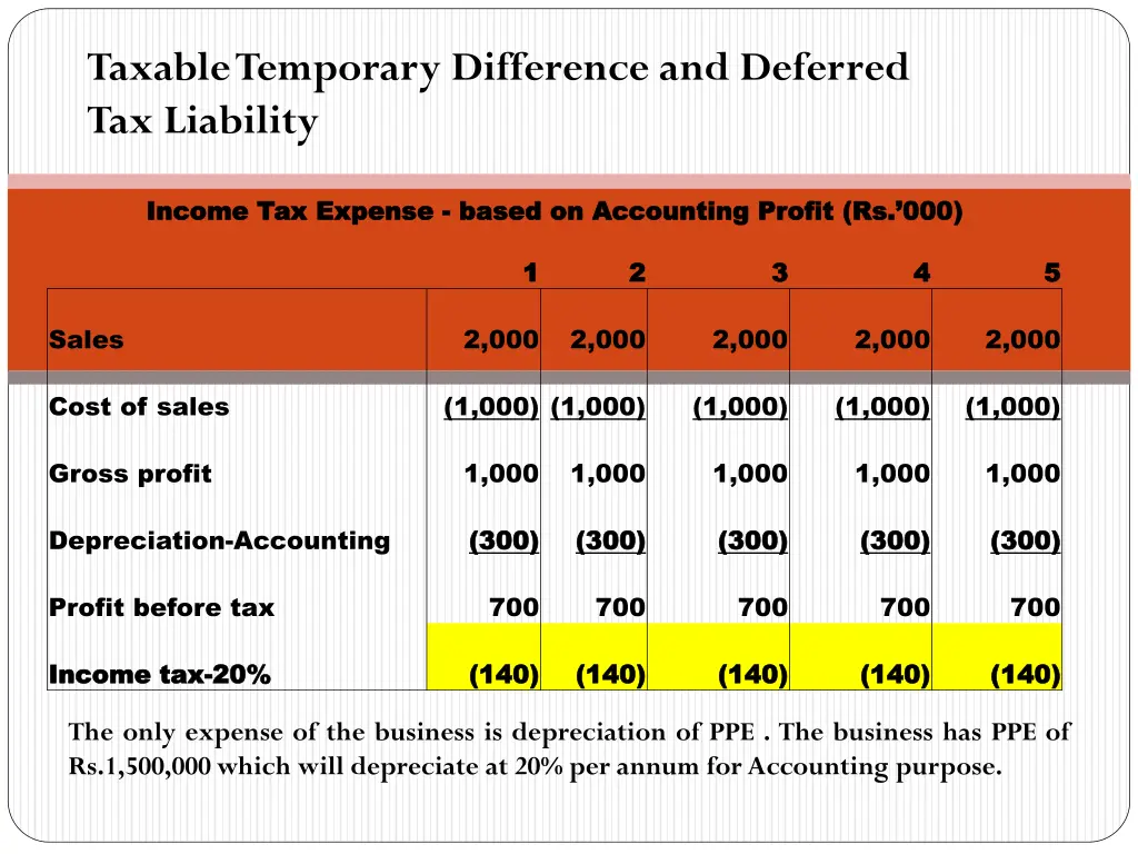 taxable temporary difference and deferred