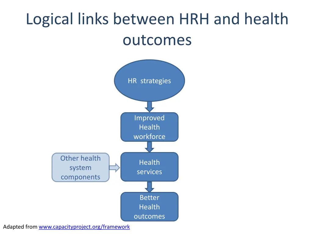 logical links between hrh and health outcomes