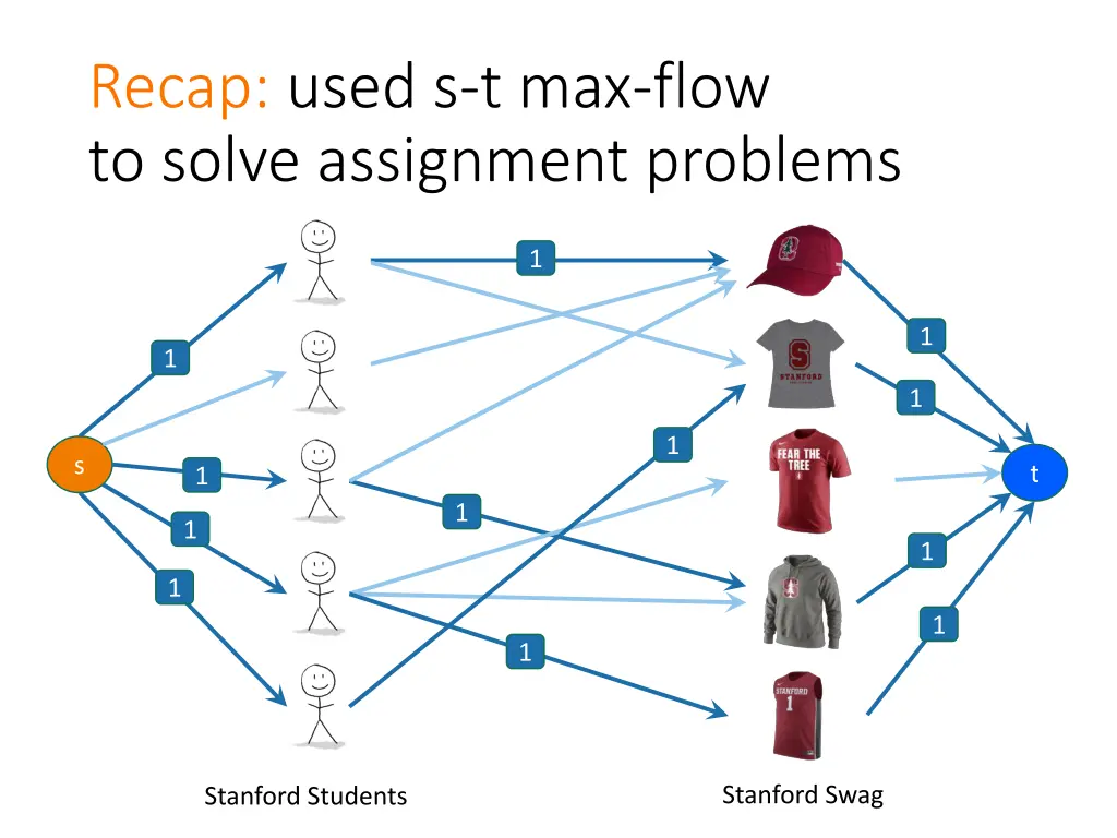 recap used s t max flow to solve assignment