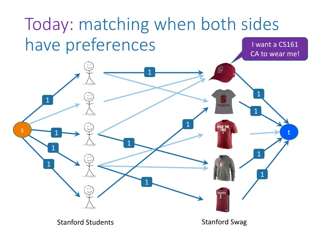today matching when both sides have preferences