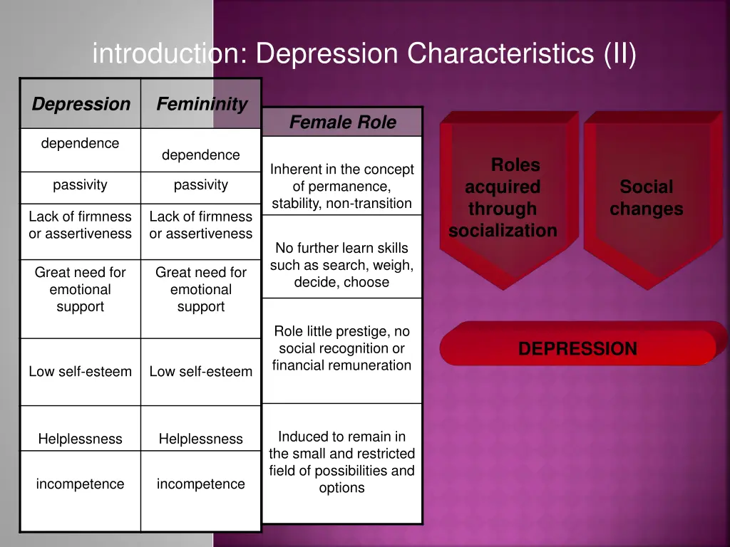 introduction depression characteristics ii