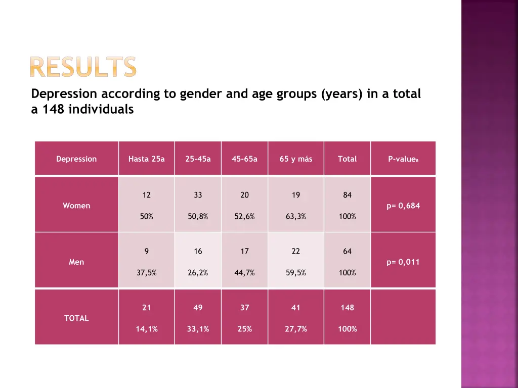 results depression according to gender
