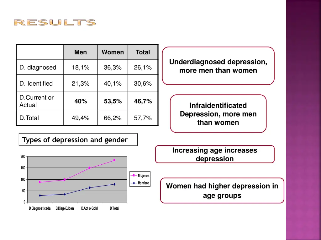 results depression study population i