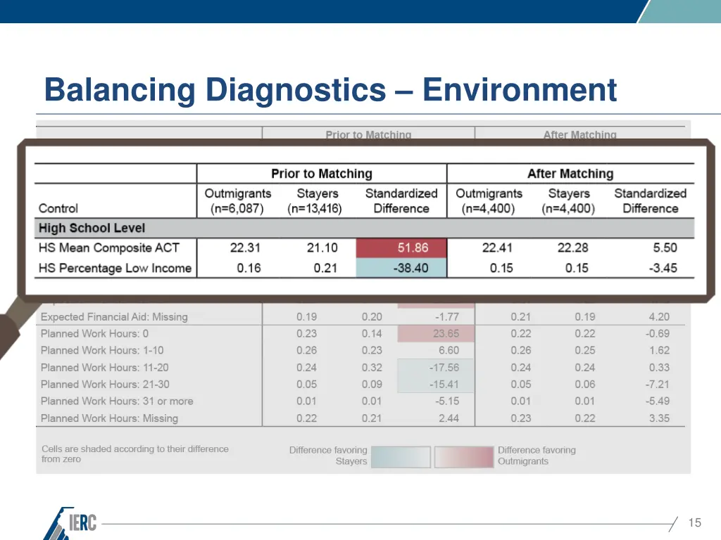 balancing diagnostics environment