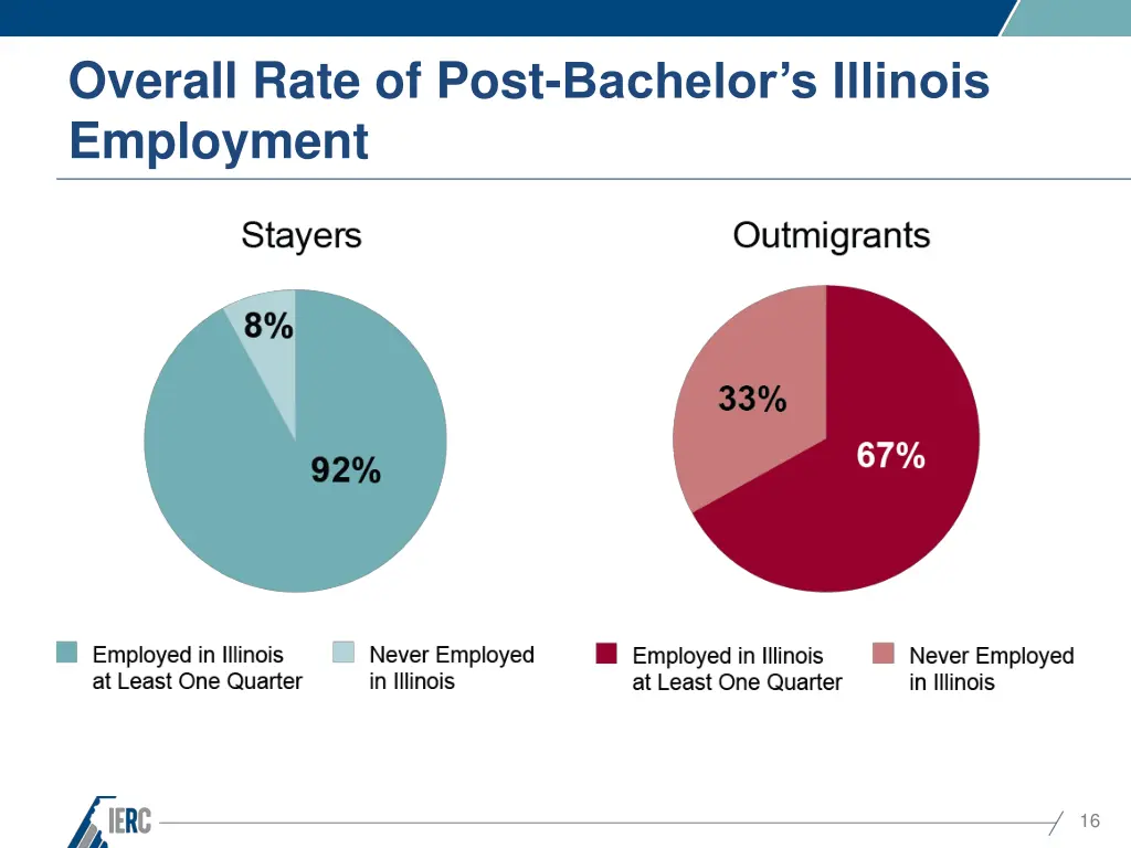 overall rate of post bachelor s illinois