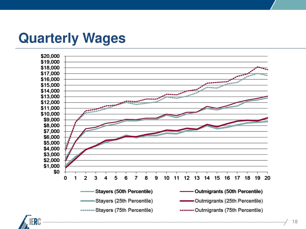 quarterly wages