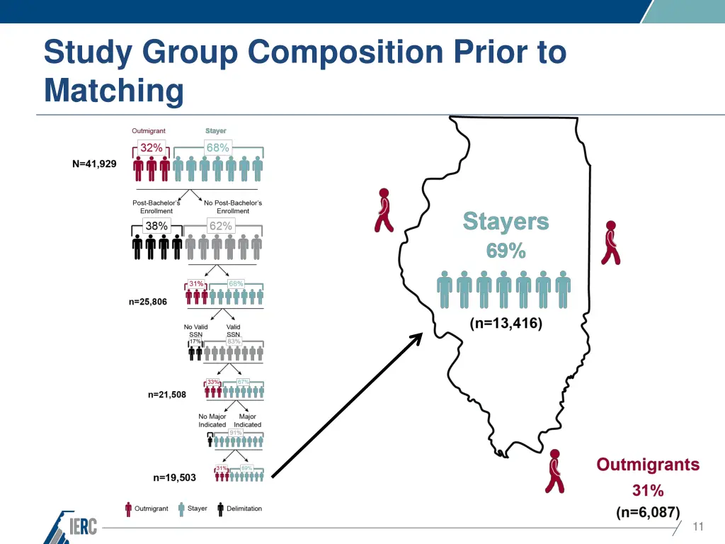 study group composition prior to matching 1