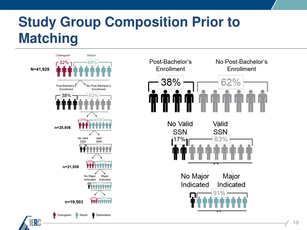 study group composition prior to matching