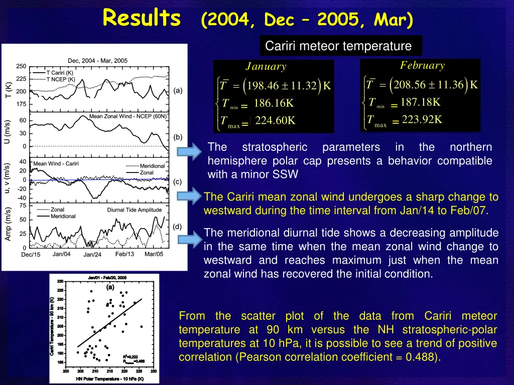 results 2004 dec 2005 mar