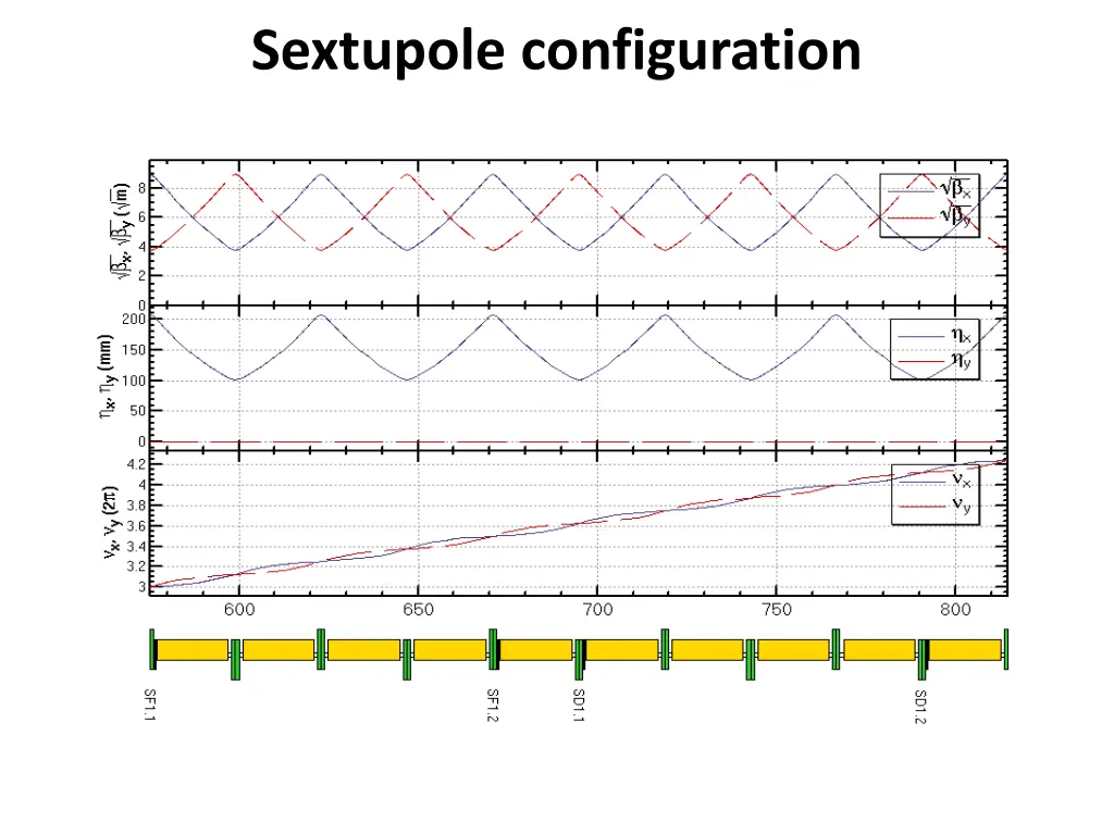 sextupole configuration