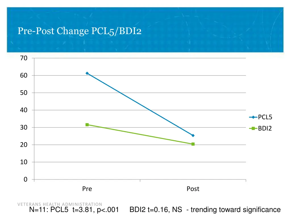 pre post change pcl5 bdi2
