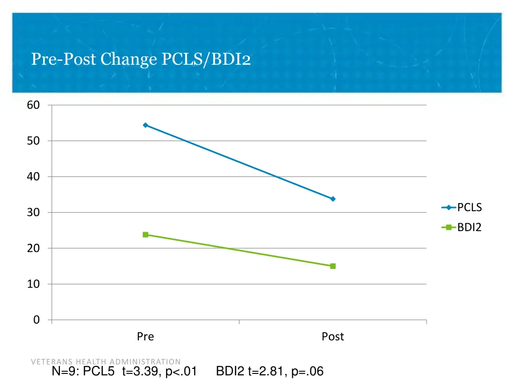 pre post change pcls bdi2