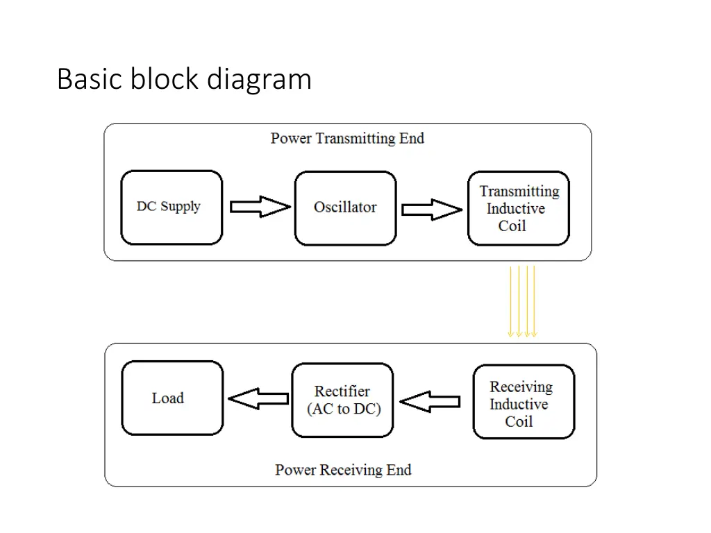 basic block diagram