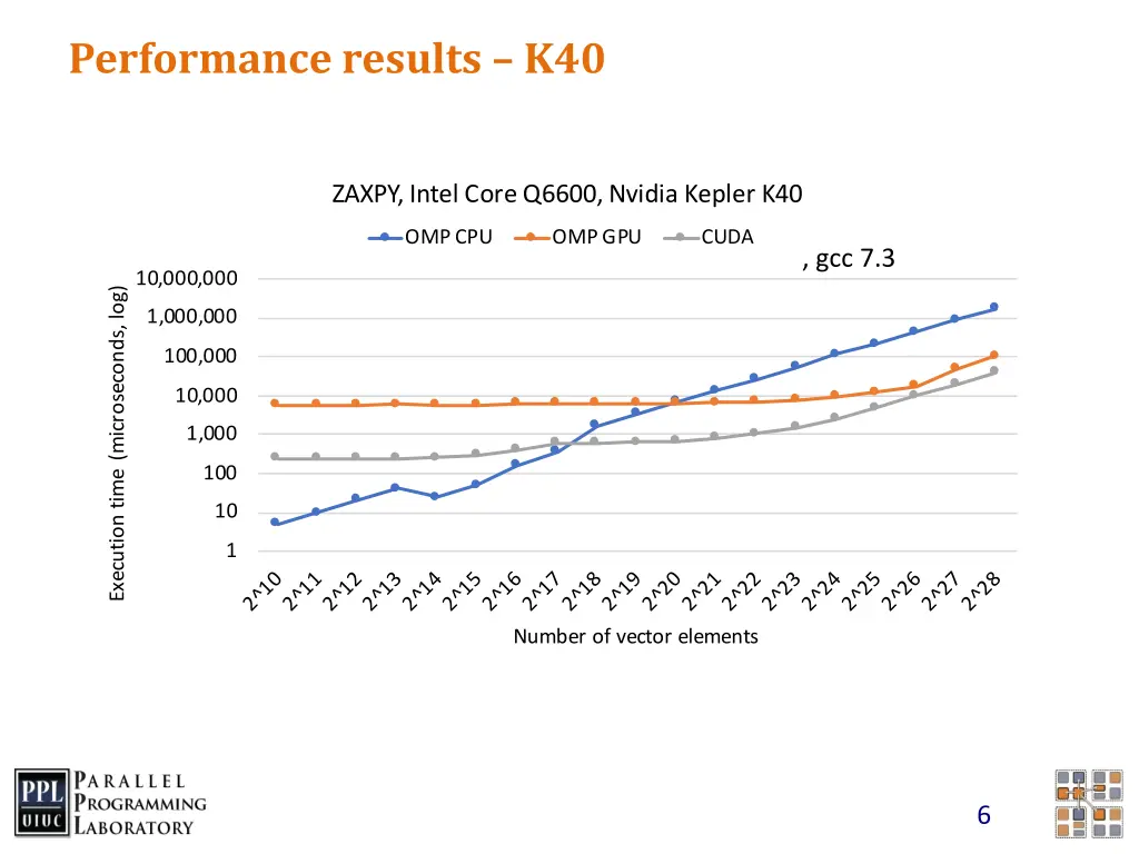performance results k40