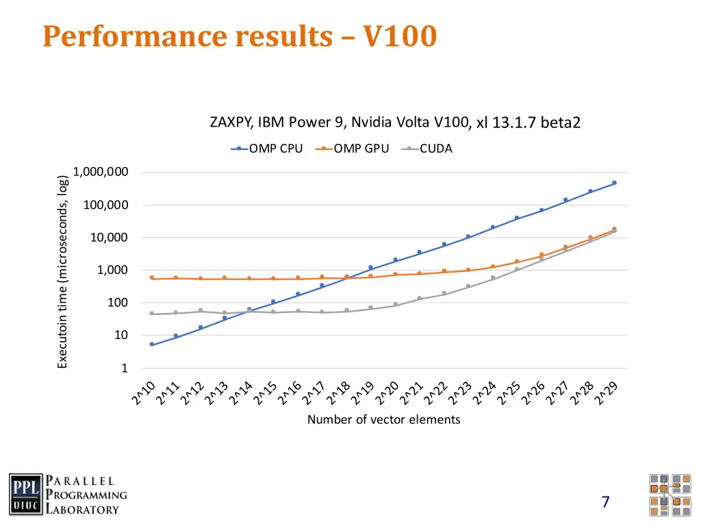performance results v100