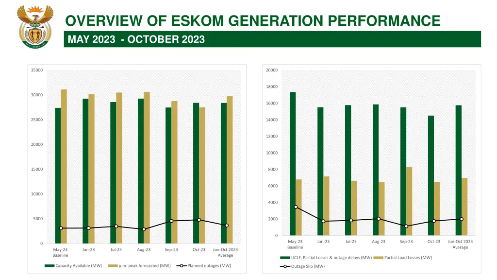 overview of eskom generation performance may 2023