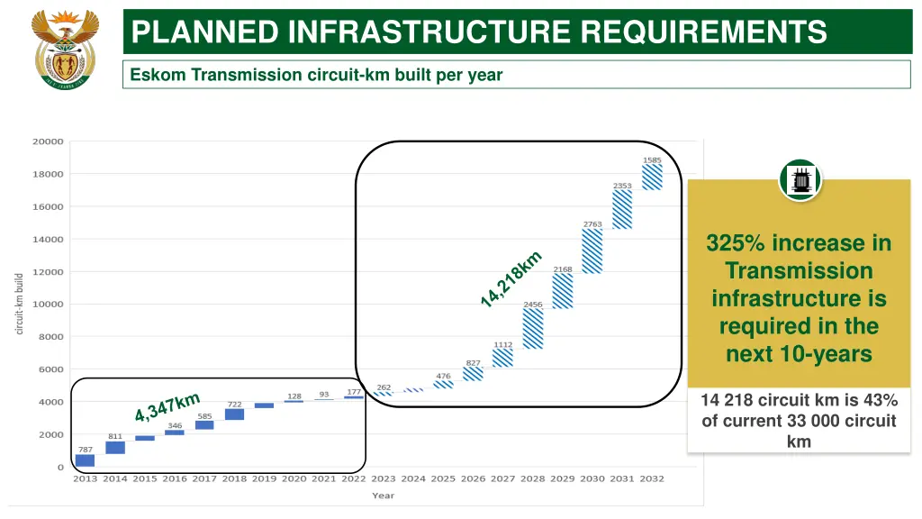 planned infrastructure requirements