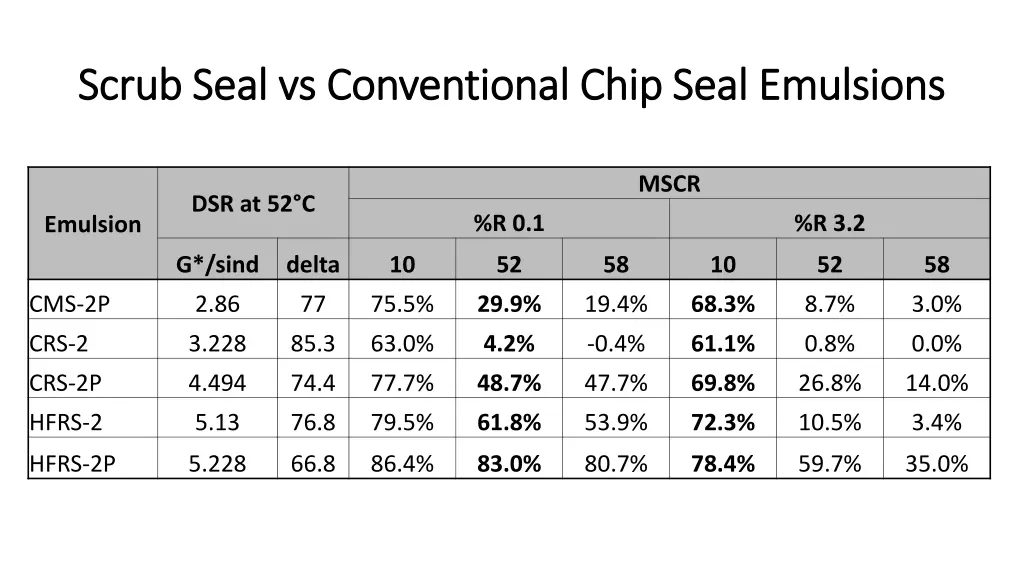 scrub seal vs conventional chip seal emulsions