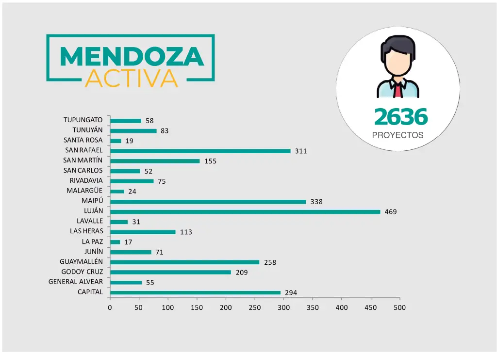 2636 proyectos