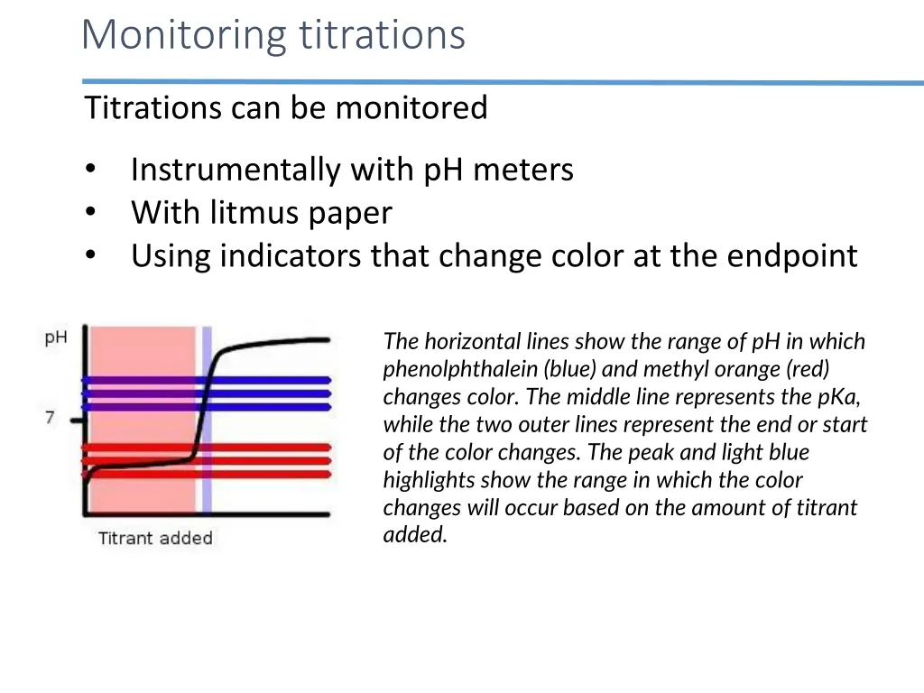 monitoring titrations