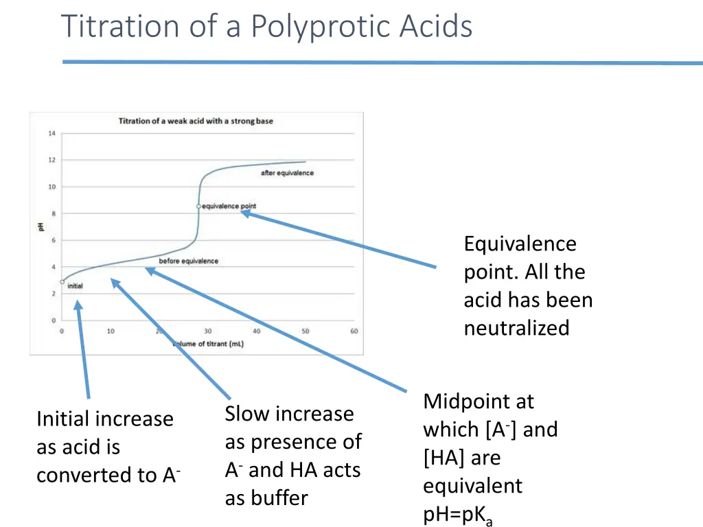 titration of a polyprotic acids