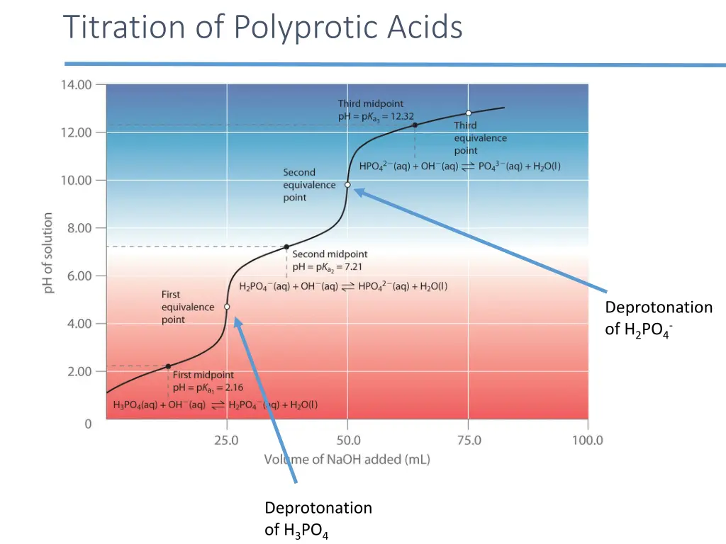 titration of polyprotic acids