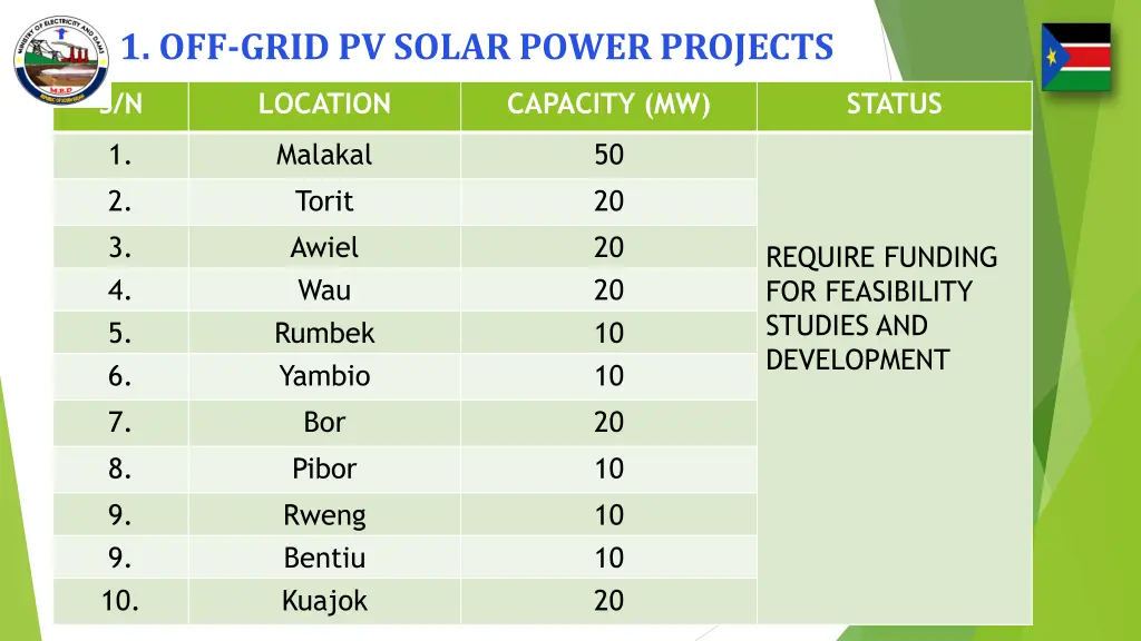 1 off grid pv solar power projects