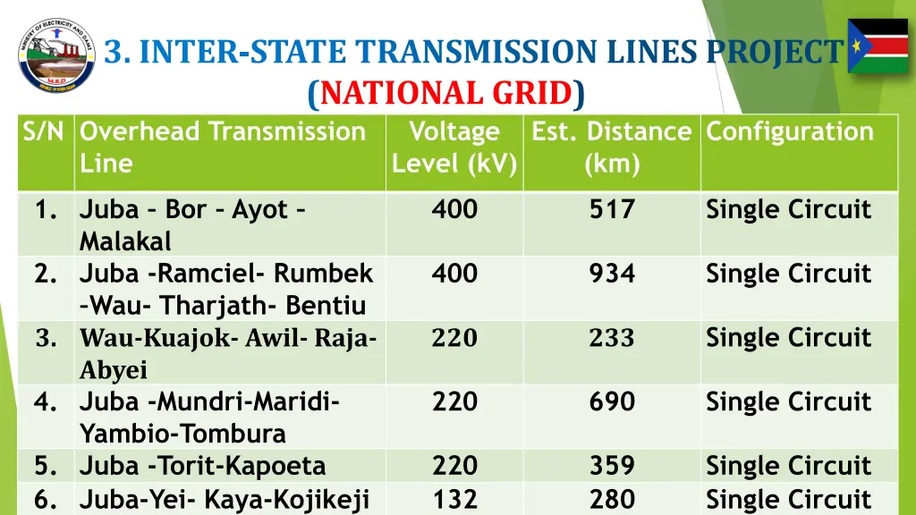 3 inter state transmission lines project national