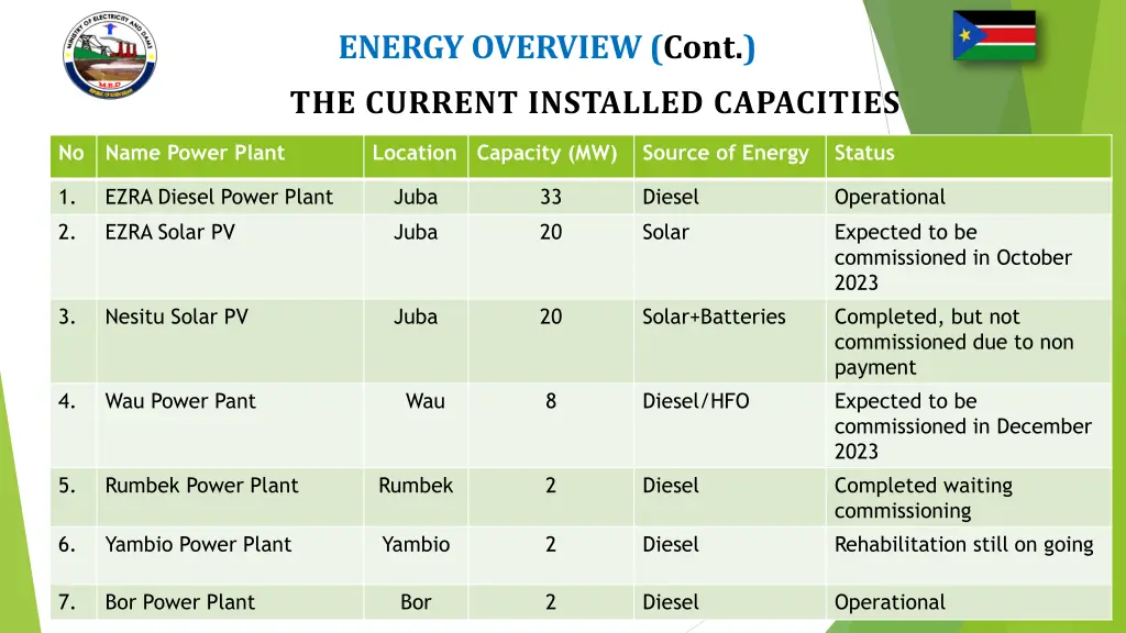 energy overview cont the current installed
