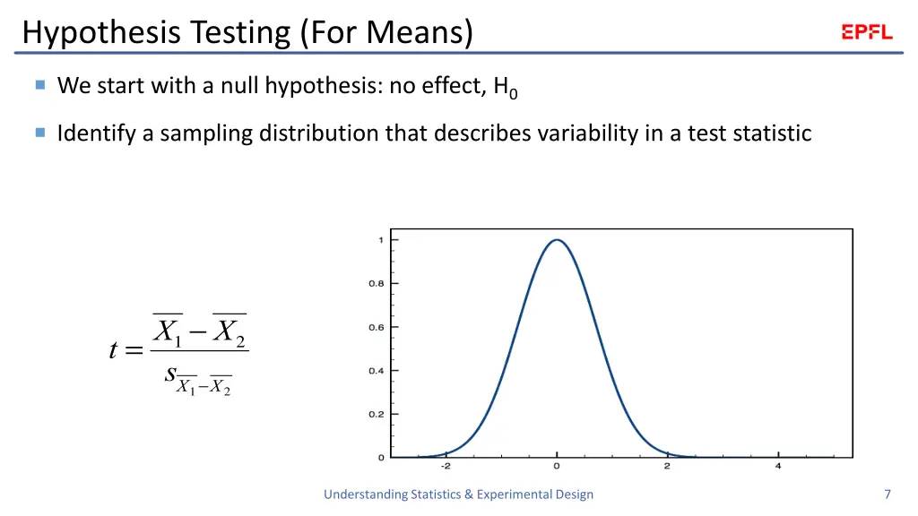 hypothesis testing for means
