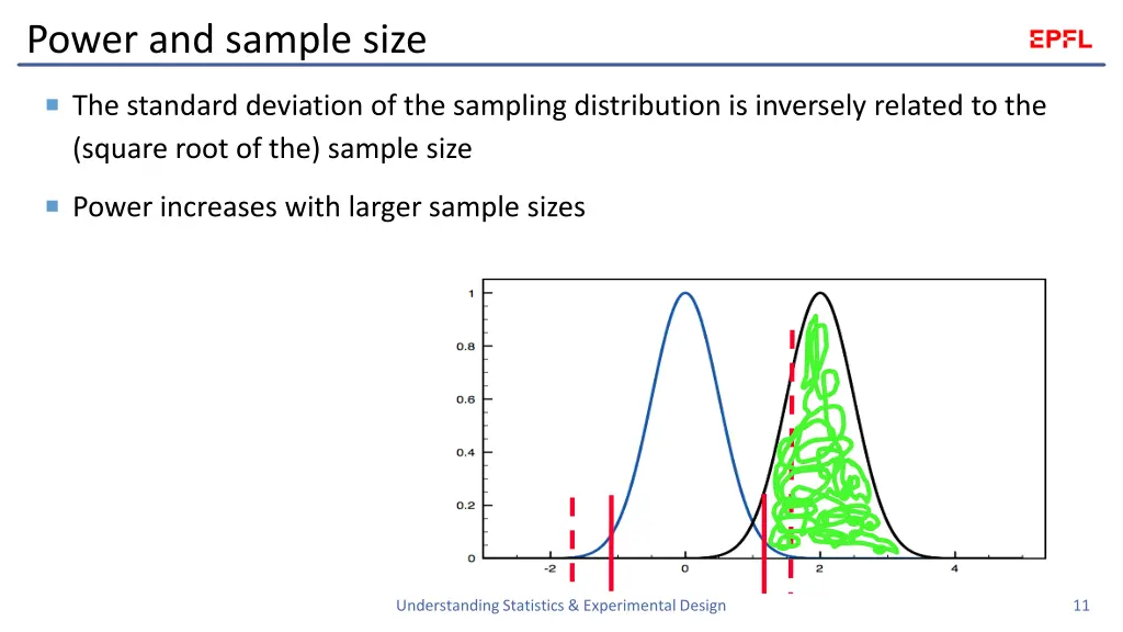 power and sample size