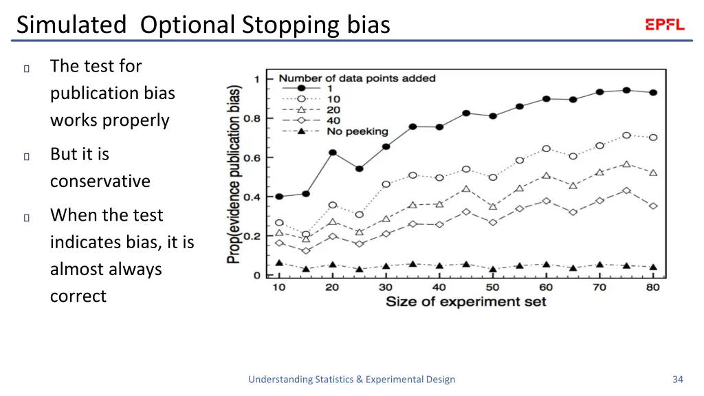 simulated optional stopping bias