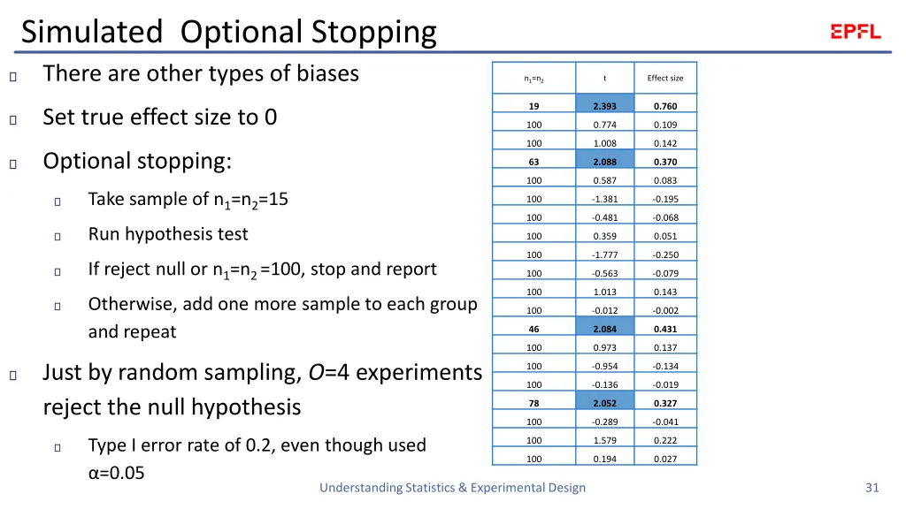 simulated optional stopping