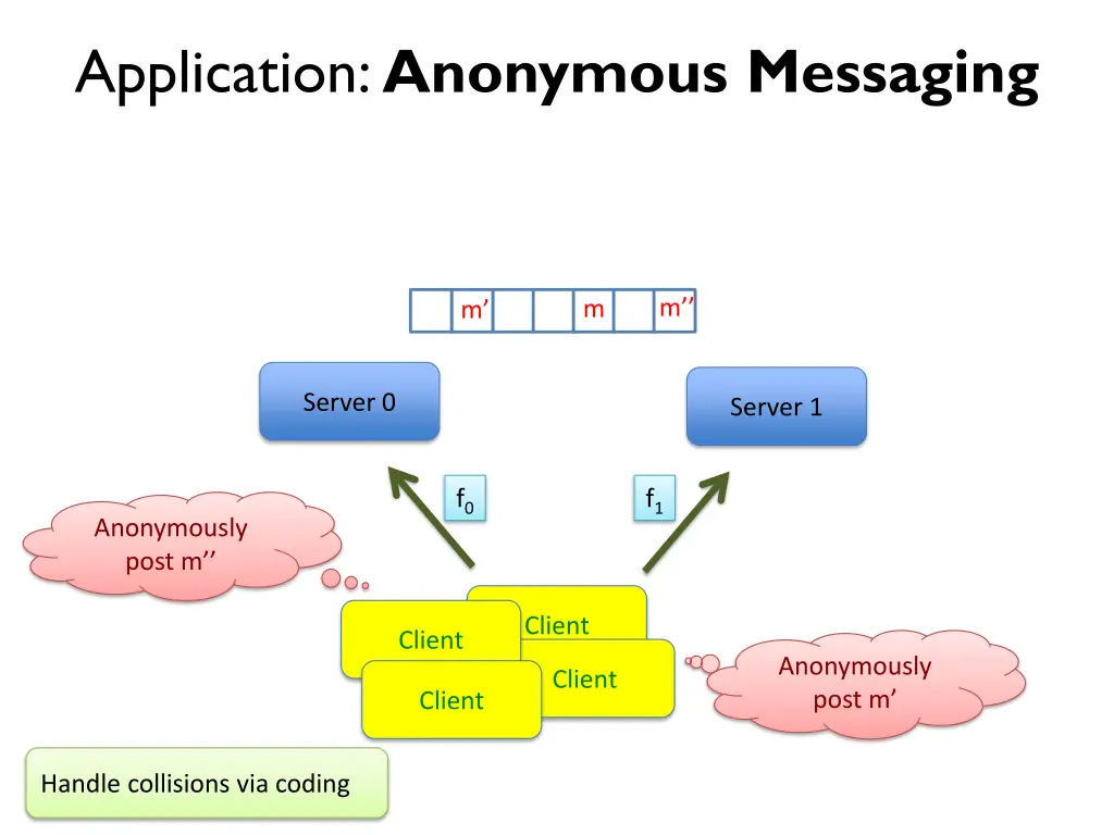 application anonymous messaging 1