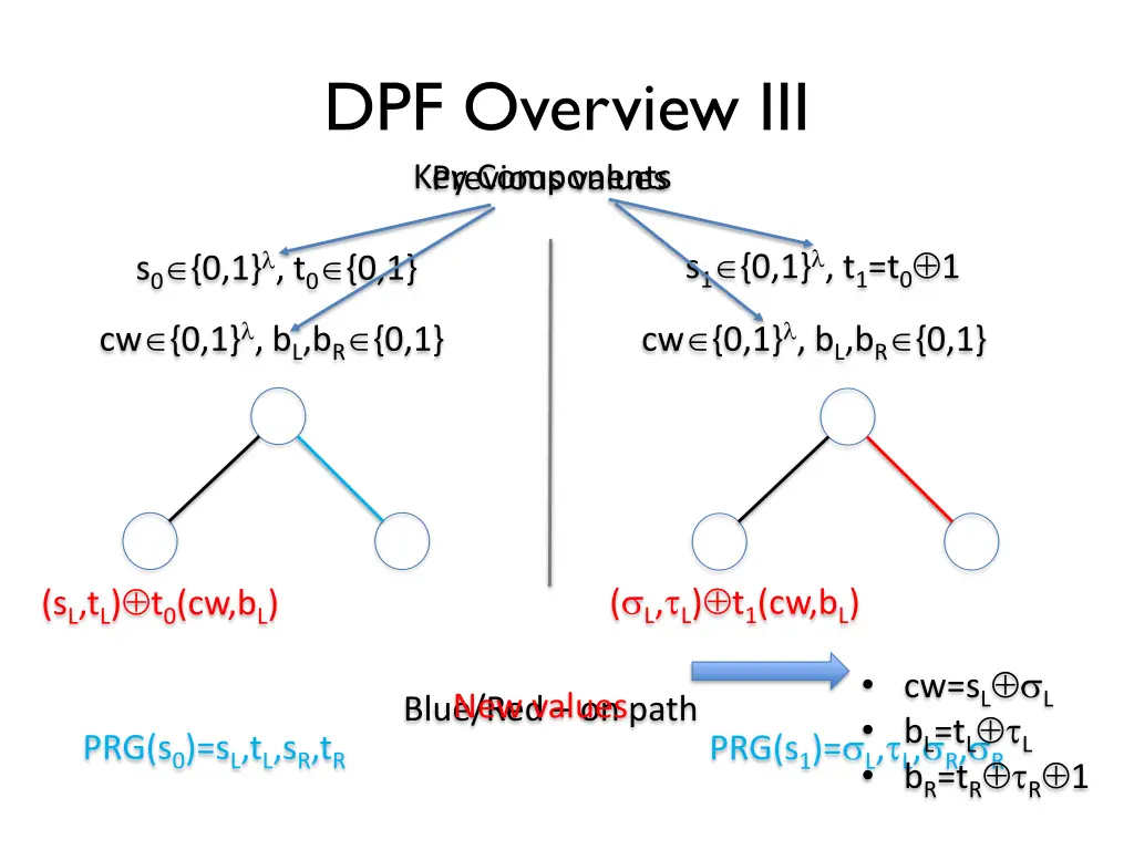 dpf overview iii previous values key components