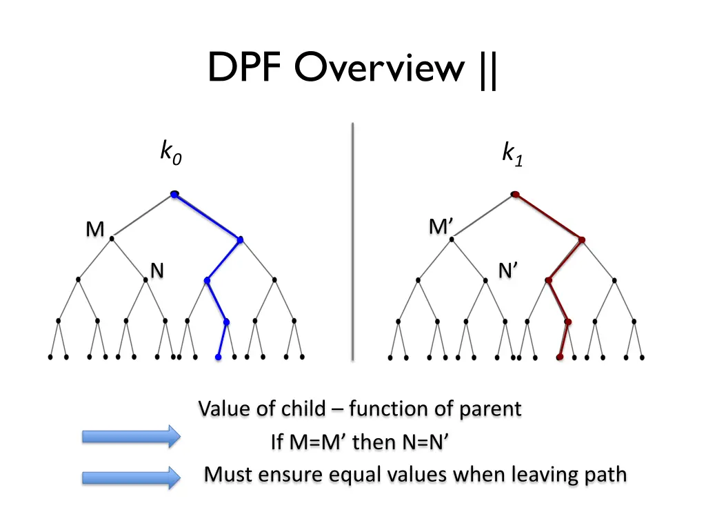 dpf overview