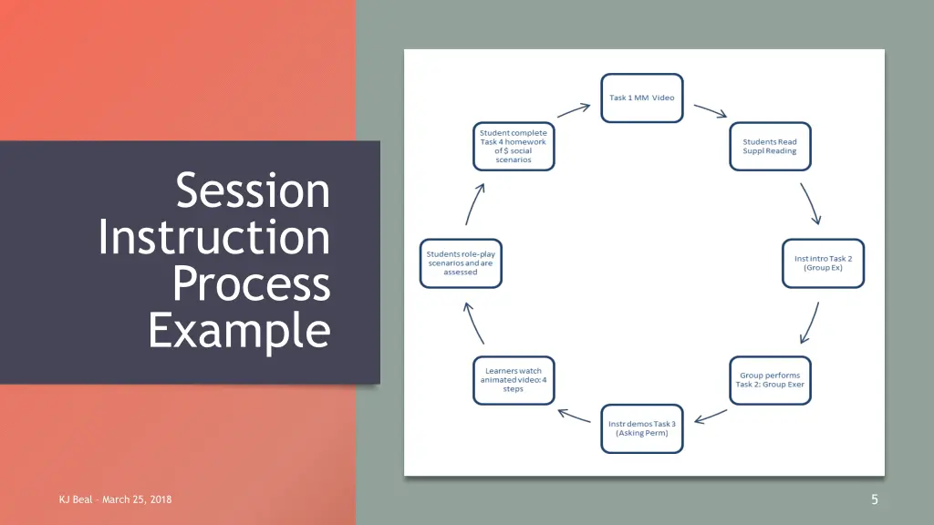 session instruction process example