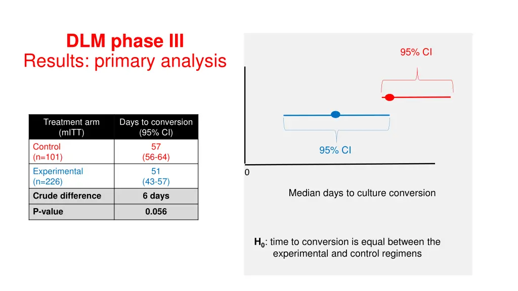 dlm phase iii results primary analysis