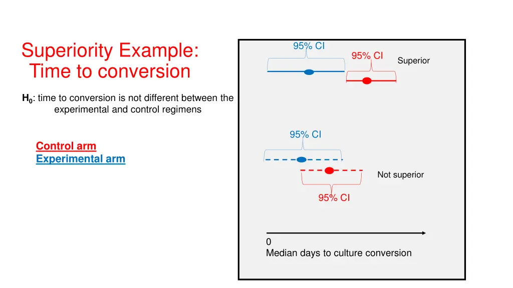 superiority example time to conversion