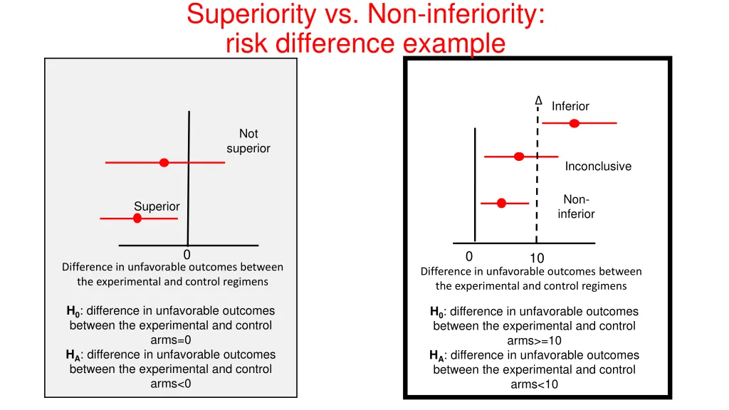 superiority vs non inferiority risk difference