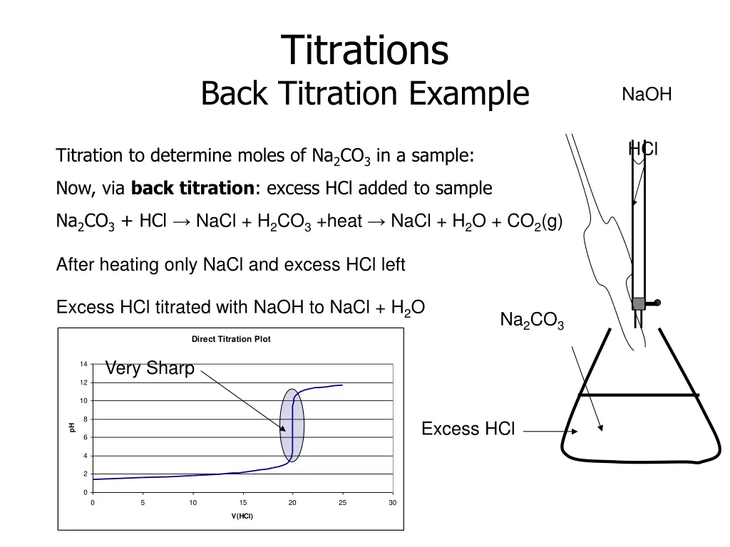titrations back titration example 1